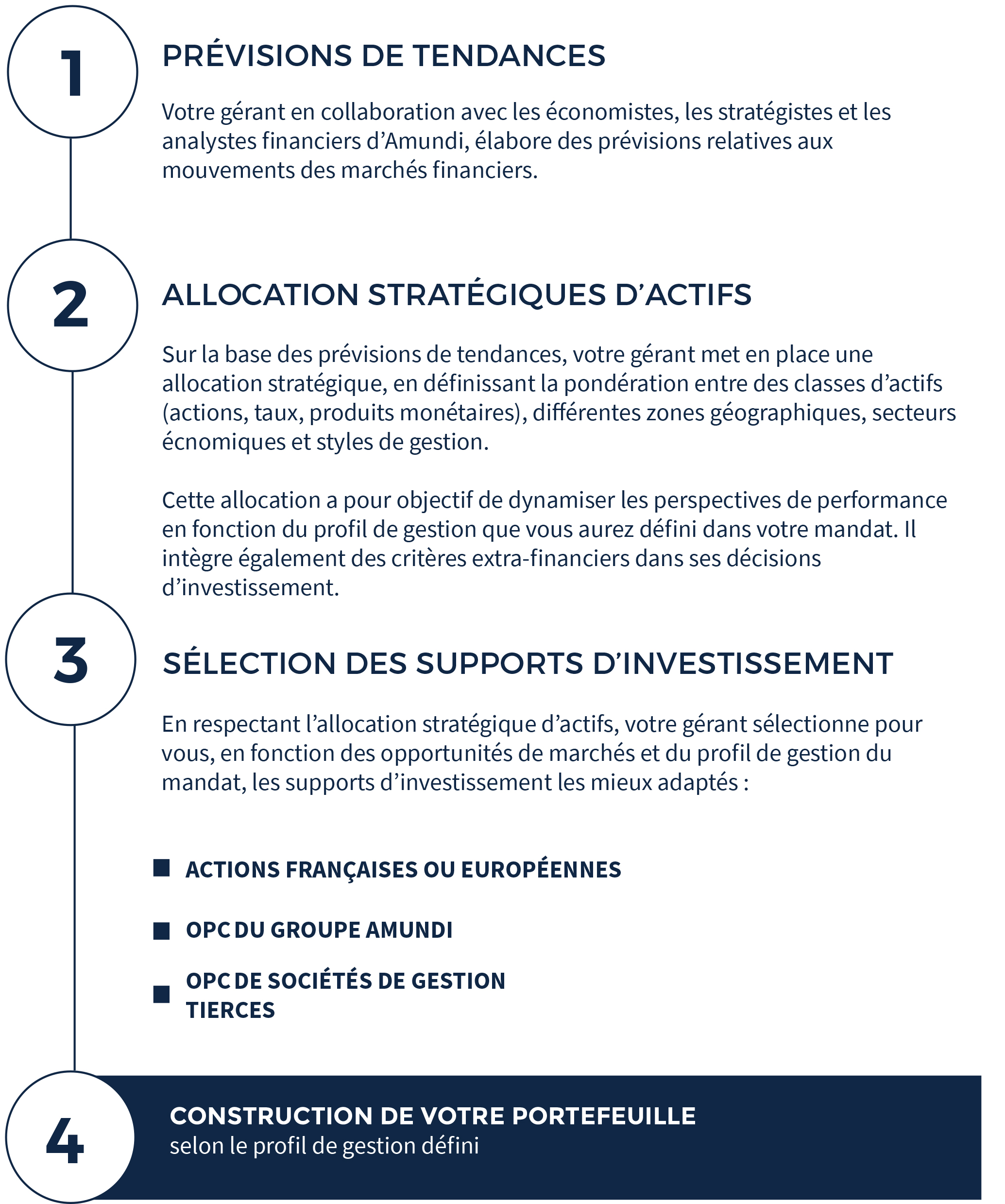 construction portefeuilles pour entreprises et asso